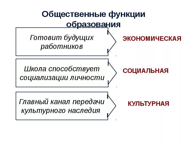 Почему в информационном обществе возрастает значимость образования. Функции образования Обществознание 8 класс. Образование функции образования. Функции образования Обществознание. Общественные функции образования.