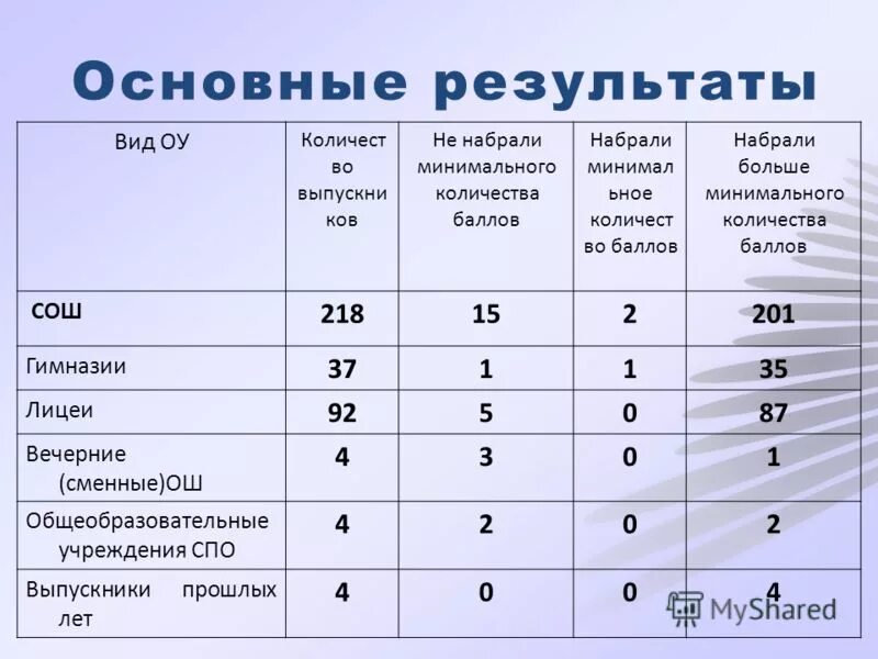 Получить результаты в виде