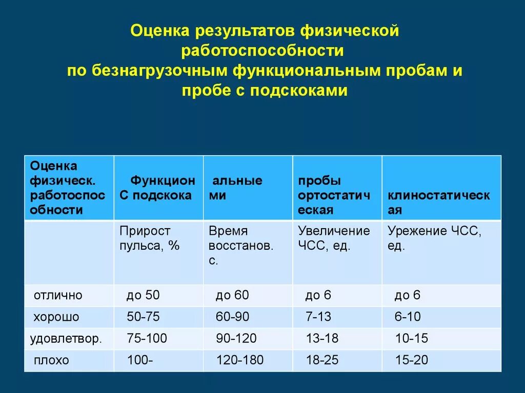 Показатели физического состояния человека. Оценка физической работоспособности. Методы оценки физической работоспособности (показатели):. Метод оценки физической работоспособности. Функциональные пробы для оценки физической работоспособности.