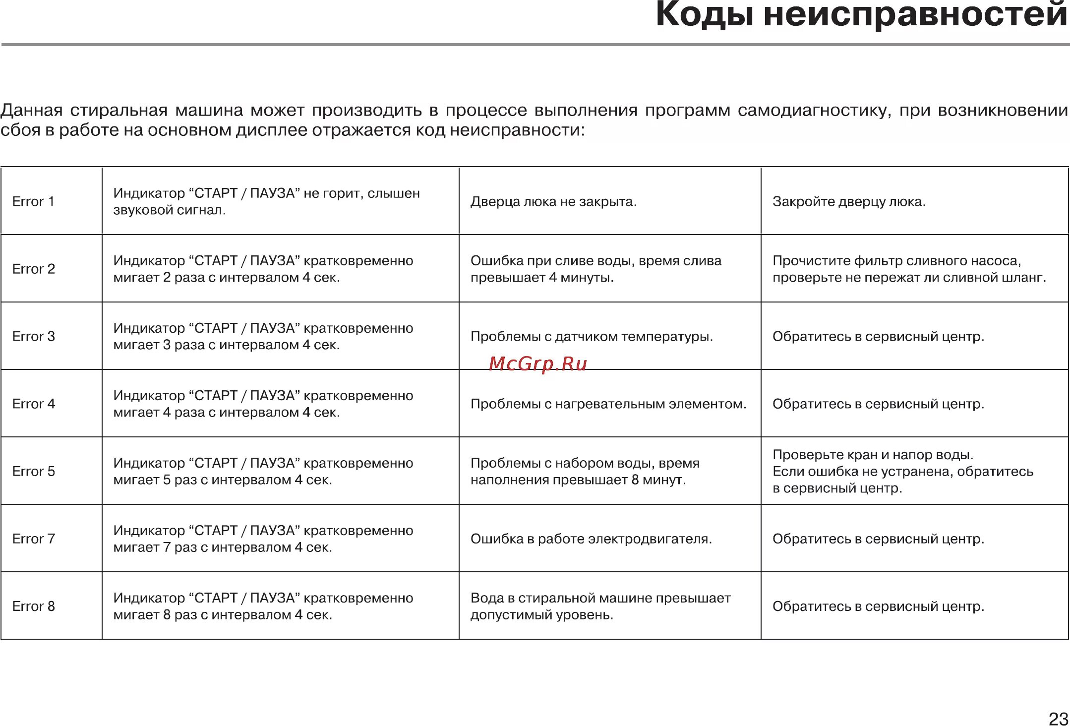 Стиральная машинка ошибка 4 е. Стиральная машинка Хайер ошибка е 1. Стиральная машина Haier ошибка e1. Стиральная машина Haier коды ошибок е1. Стиральная машина Хайер код ошибки е1.