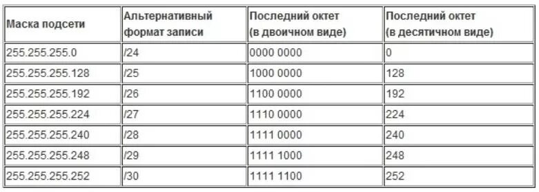 Маска 17.03 2024 во сколько. Маска сети 255.255.0.0. Маска 255.255.255.248 префикс. 30 Маска подсети. 25 Маска подсети.