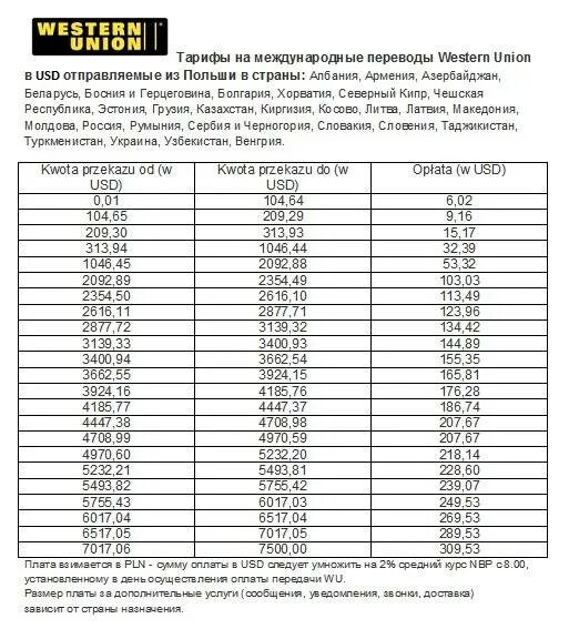 Сколько евро перевести. Western Union перевод. Western Union комиссия. Процент перевода вестерн Юнион. Вестерн Юнион Украина.