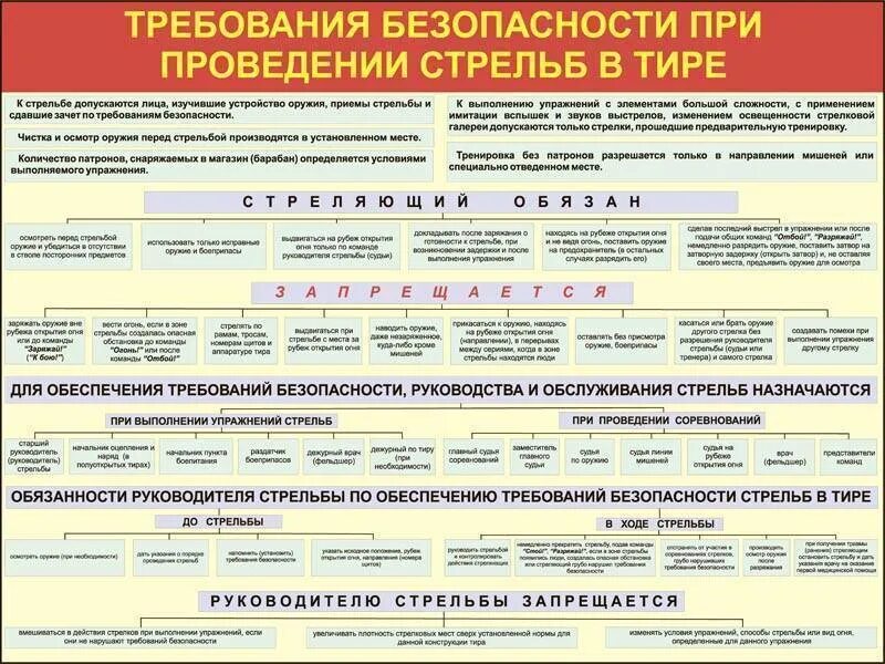 Сколько проходят безопасность. Требования безопасности при проведении учебных стрельб из ПМ. Требования безопасности при стрельбе из стрелкового оружия плакат. Инструкция по безопасности стрельбы из пистолета. Требования безопасности при стрельбе в тире.