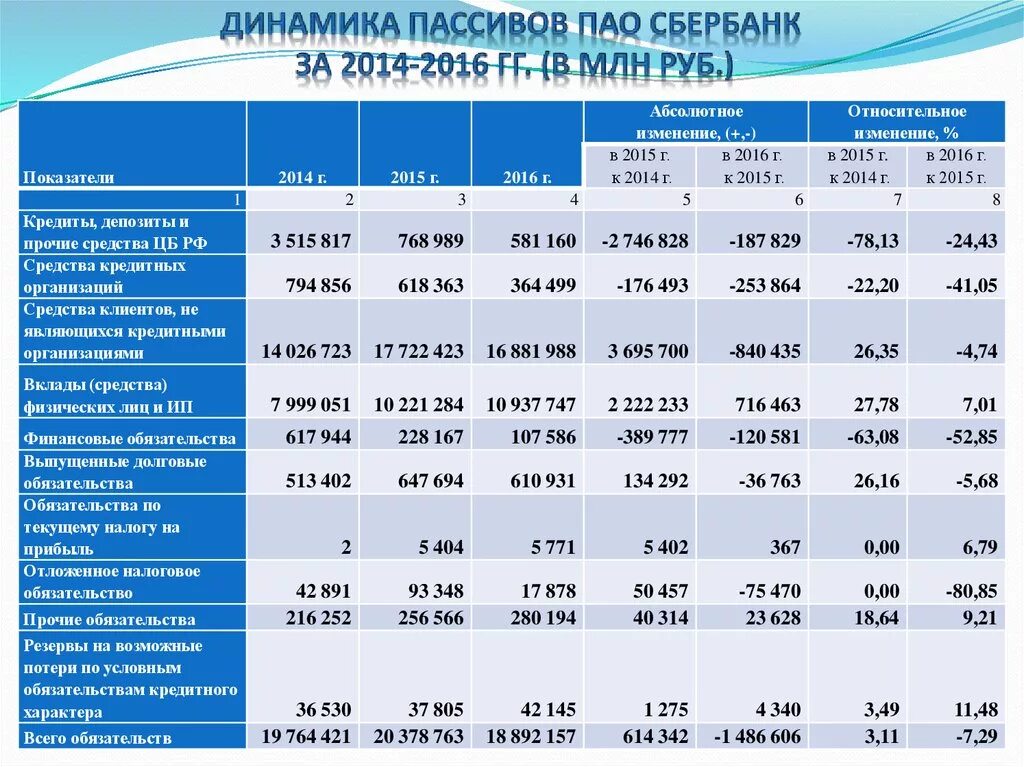 Показатели пао сбербанк. Основные показатели деятельности ПАО Сбербанк. Динамика и структура активов баланса ПАО Сбербанк за 2018-2020 гг.. Динамика активов ПАО Сбербанк. Динамика активов банка за 2018-2020 Сбербанк.