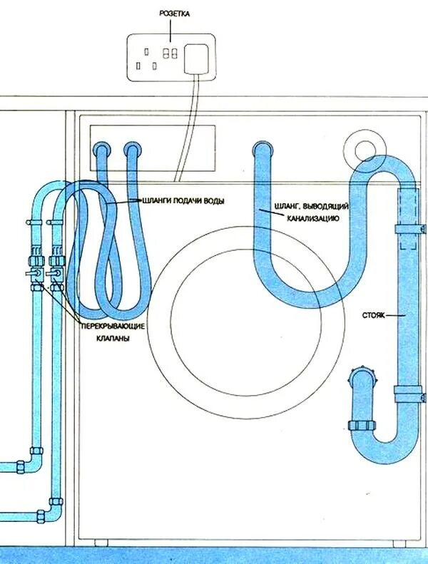 Сколько воды в шланге. Монтаж сливного шланга стиральной машины схема. Схема подключения дренажный шланг для стиральной машины. Схема подвода воды к стиральной машине.