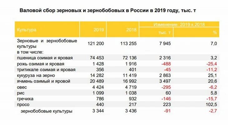 Урожайность 2021. Урожайность зерновых культур. Урожайность зерновых культур с 1 га. Уборке зерновых и зернобобовых культур таблица. Структура производство зерновых культур в мире 2021.