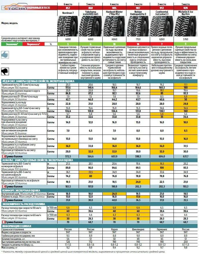 Тест зимних шин 2020 за рулем. Тест зимних шипованных шин 2021. Тест зимних нешипованных шин 2020. Тест зимней резины 2021 за рулем. Сравнение шин r16