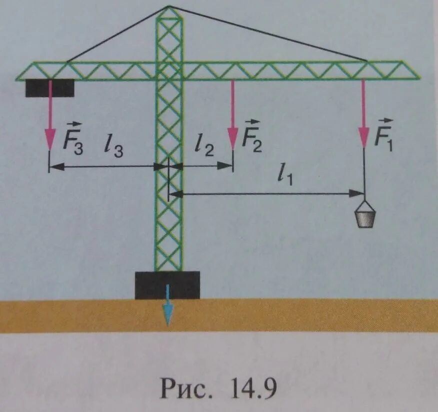 Рассчитайте какой груз можно поднимать. Силы действующие на кран. Подъемный кран физика. Силы действующие на подъемный подъемный кран. Плечо силы на башенном кране.
