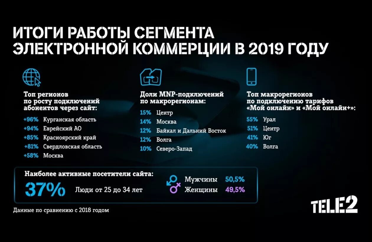 Подключить интернет через теле2. Оператор tele2. Мобильной связи tele2. Подключить интернет теле2. Регионы присутствия теле2.