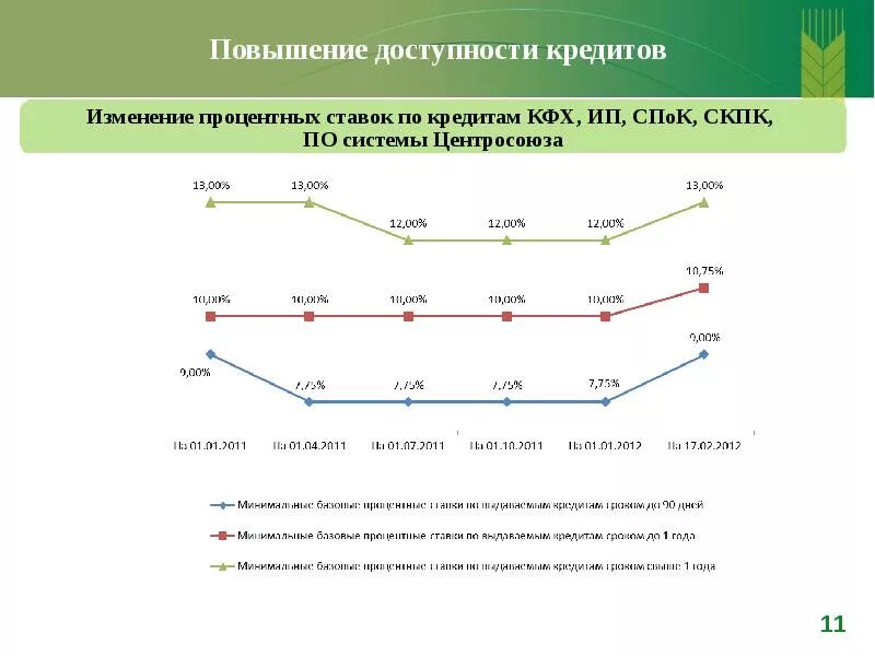 Условия повышения процентной ставки по кредиту. Стратегия развития Россельхозбанка. Повышение доступности кредитов для предпринимателей. Оцените эффективность кредитования крестьянских хозяйств.