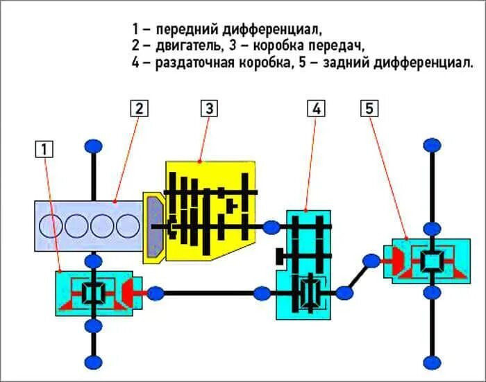 Отказ трансмиссии. Трансмиссия ВАЗ 2121 Нива схема. Схема трансмиссии Нива 2121. Схема трансмиссии Нива 21213. Схема полного привода Нива 2121.