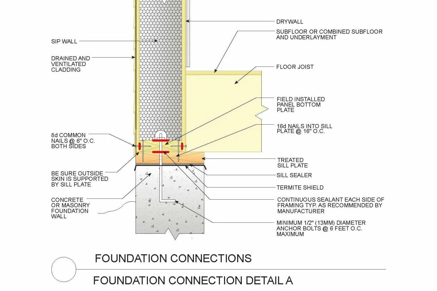 Панель SIP (Structural Insulated Panel. Теплоизоляционная панель SIP (Structural Insulated Panel). Звукоизоляция СИП панелей. Звукоизоляция дома из СИП панелей. Connection details