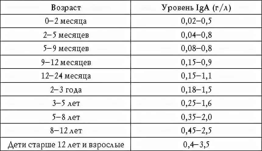 Иммуноглобулин общий повышен у взрослого. Иммуноглобулин у ребенка норма 5 лет. Иммуноглобулин таблица нормы. Нормальные показатели иммуноглобулинов в крови. Иммуноглобулин IGE У ребенка норма таблица.