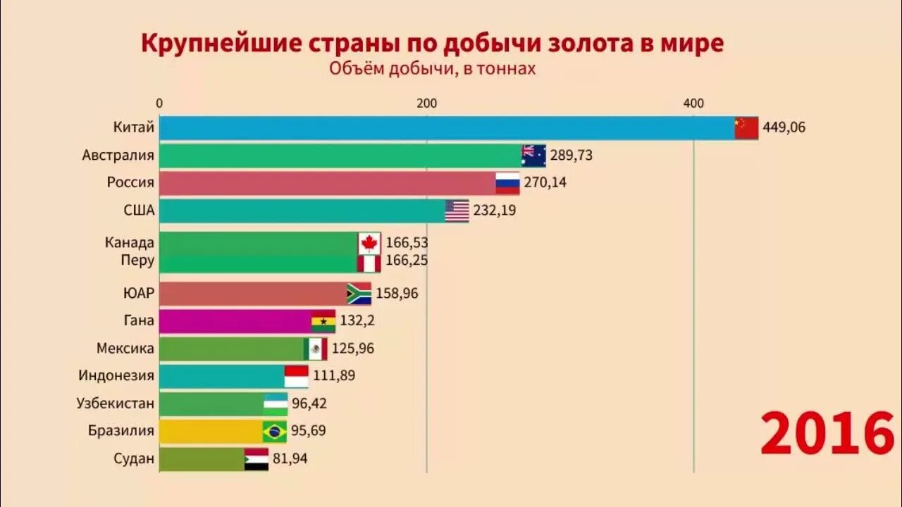 Объем добычи золота