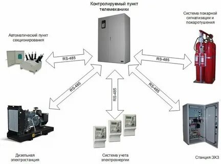 Устройство систем телемеханики