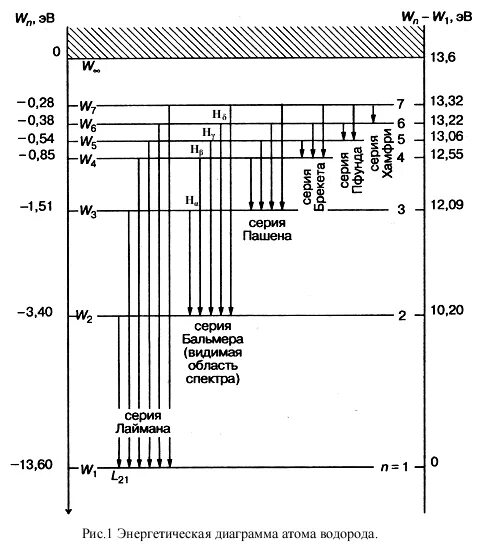 Энергетический уровень водорода схема. Энергетическая схема спектра атома водорода. Схема энергетических уровней атома водорода и спектр излучения. Спектр энергетических уровней атома водорода. Диаграмма энергетических уровней водорода.