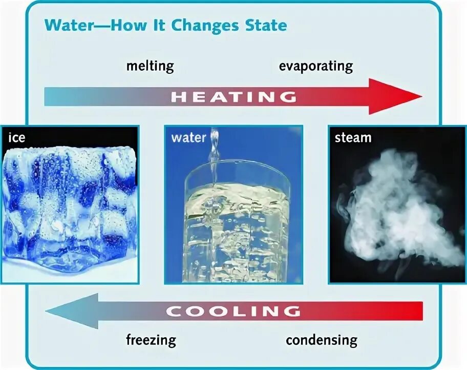 Melting process. Ледник росса. Кубики льда для коктейлей. Таяние льда. Ice turn to water if you.
