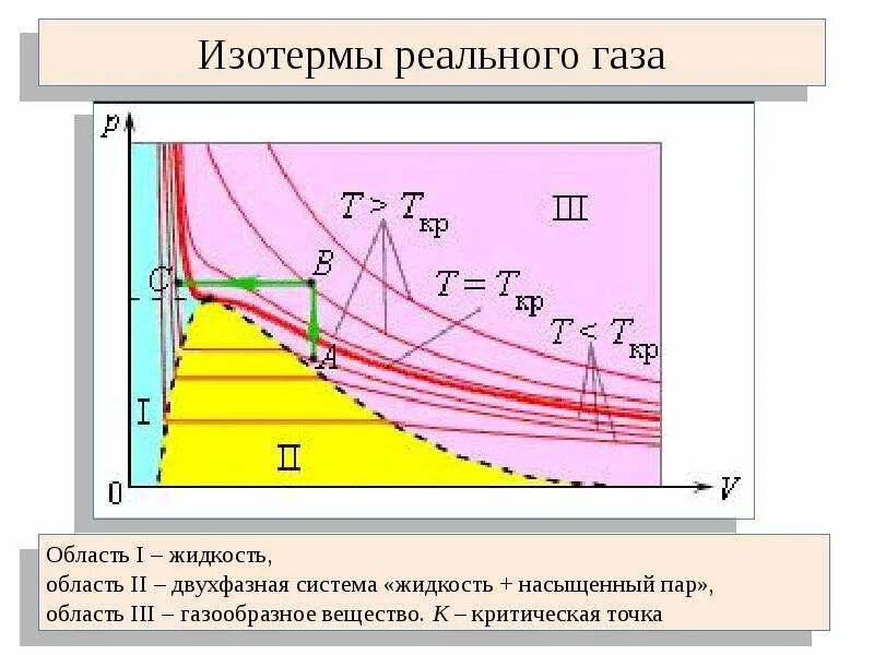 Момент перехода воздуха от ненасыщенного состояния. Изотермы реального газа критическая точка. Изотермы реального газа критическая температура. Изотерма реального газа график. Изотерма реального газа при критической температуре.