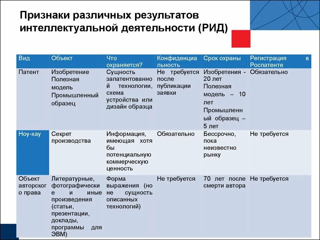 Виды рид. Признаки результатов интеллектуальной деятельности. Сроки охраны результатов интеллектуальной деятельности. Рид это Результаты интеллектуальной деятельности. Признаки охраняемых результатов интеллектуальной.