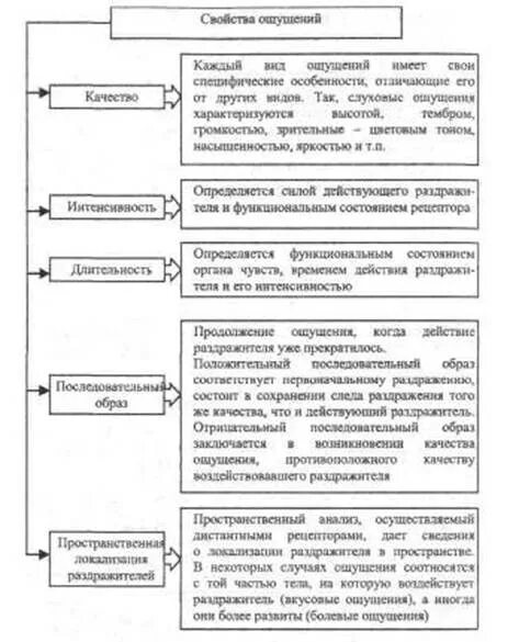 Свойствами ощущений являются. Свойства и характеристики ощущений в психологии. Общие свойства ощущений в психологии. Свойства ощущений таблица. Основные свойства и характеристики ощущений.