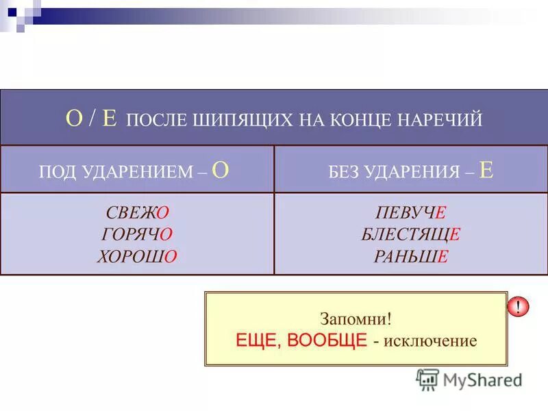наречия с суффиксом о после шипящих. наречия с суффиксом о после шипящих. наречия с суффиксом о после шипящих. о ё на конце наречий после шипящих правило. буквы о и е после шипящих на конце наречий.