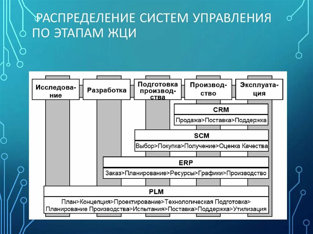 Модели управление жизненного цикла. ЖЦИ жизненный цикл изделия. Система управления жизненным циклом. Этапы жизненного цикла по информационной системы. Этапы жизненного цикла изделия.