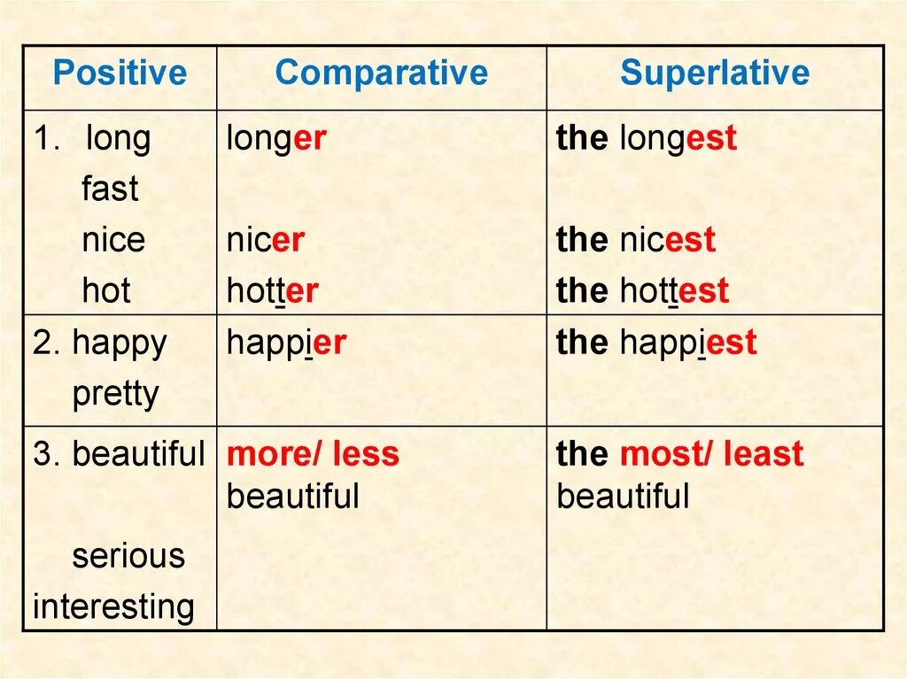 Английский Comparative and Superlative. Comparative and Superlative adjectives сравнение. Superlative form правило. Comparative and Superlative adjectives правило.