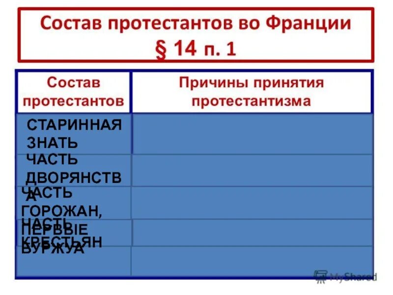 Кто сочувствовал протестантизму во франции 7. Таблица состав протестантов причины принятия протестантизма. Состав протестантов во Франции таблица. Причины принятия протестантизма. Состав протестантов во Франции.