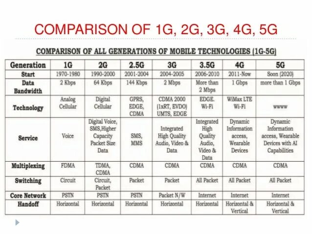 Против 4g. Поколения сотовой связи таблица 1g 2g 3g 4g 5g таблица. Поколения беспроводных сетей 2g, 3g, 4g и их сравнение. Поколения сетей сотовой связи 1g 2g 3g 4g 5g. Характеристики 3g.