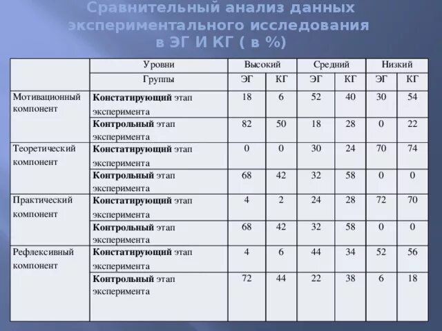 Средняя группа мотивации. Констатирующий и формирующий этап эксперимента. Сравнение результатов исследования. Таблица результатов исследования. Анализ результатов экспериментальных исследований.