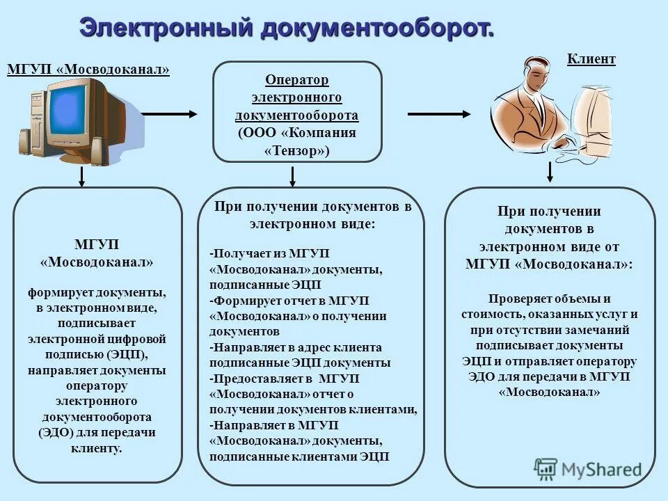 Электронный документооборот в организации. Электронный документооборот 1с внутри организации. "ktrnhjyysq документооборот. "ktrnhjyysq документооборот. Создание электронного документооборота в организации пример.