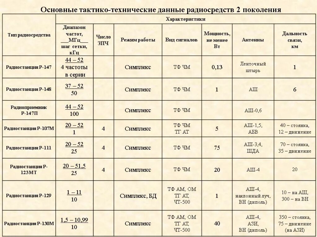 Основные технические данные. Основные ТТХ радиостанций. Основные тактико технические характеристики радиостанций. ТТХ радиостанций вс РФ. Классификация радиостанций по мощности.