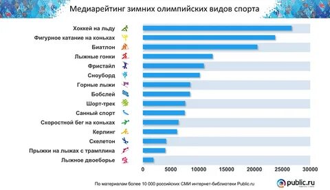 Топ 5 популярных видов спорта