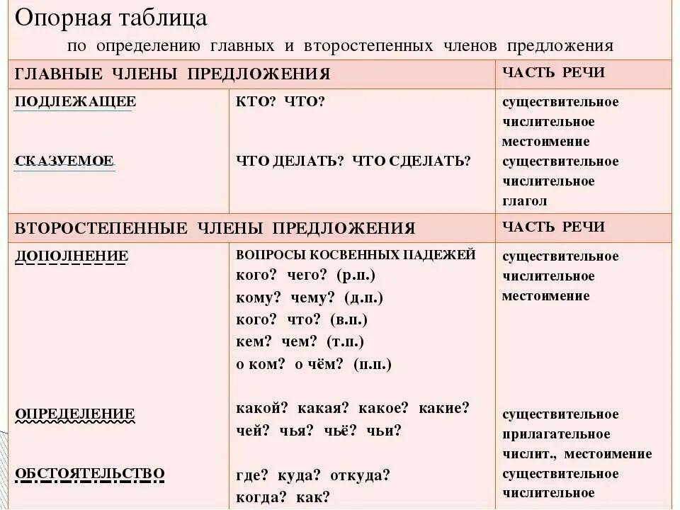 Какие местоимения числительные
