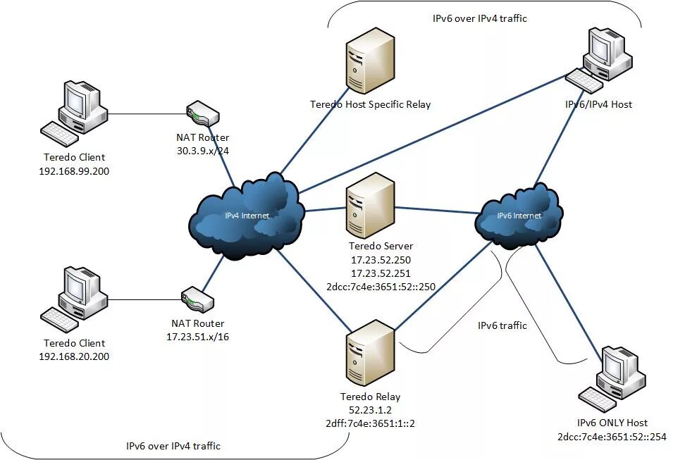 Ipv6 networking. Ipv6 схема. Ipv6 архитектура. Ipv4 и ipv6. Ipv4 порт.