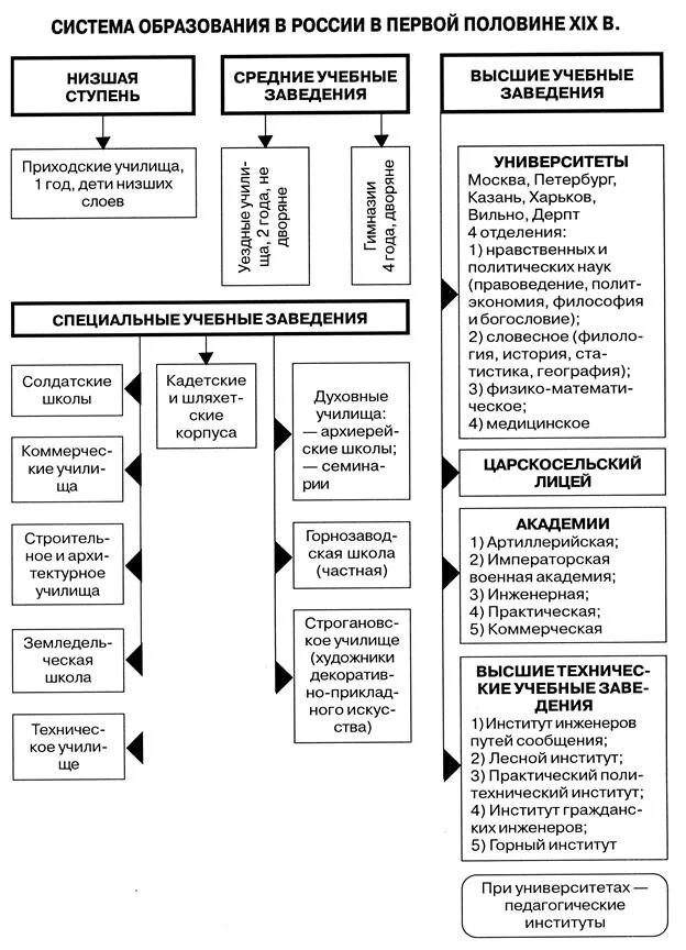 Система образования 19 века. Система образования в первой половине 19 века схема. Система образования в России в 1 половине 19 века. Развитие образования в России во второй половине 19 века таблица. Система образования 18 века в России таблица.