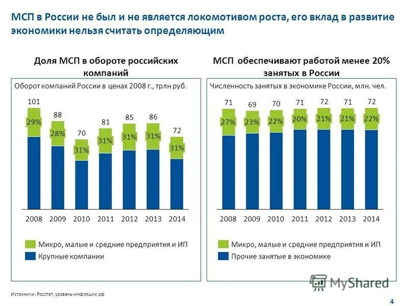 Статистика малого бизнеса. Статистика малого бизнеса. Динамика развития малых предприятий в россии. Росстат малые предприятия. Росстат малые предприятия.