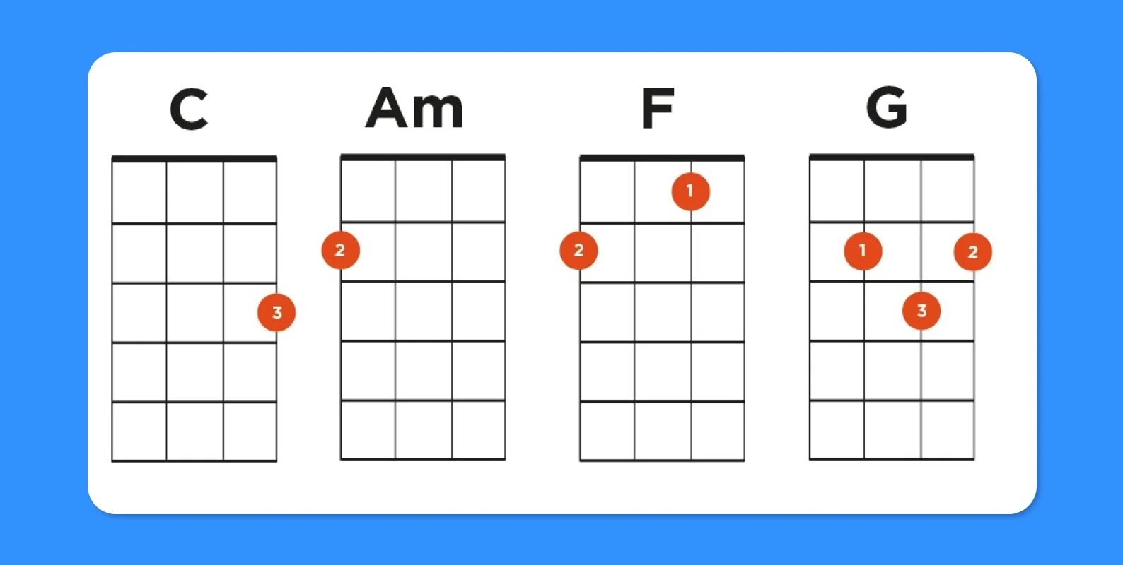 Аккорды укулеле 4. Аккорды на укулеле 4 струны. Am g c аккорды на укулеле. Базовые 4 аккорда на укулеле.