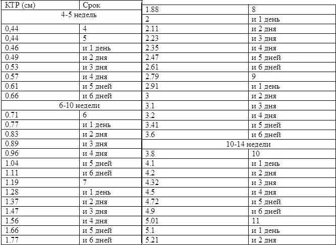 КТР В 5 недель беременности норма таблица. Размер эмбриона 6 недель беременности норма таблица. КТР норма по неделям таблица. КТР 6 недель беременности таблица норма. Ктр 10 недель
