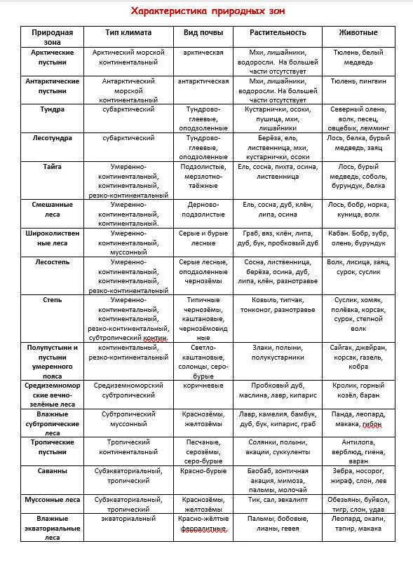 Таблица по географии 7 класс климатические пояса природные зоны. Природные зоны земли таблица 7 класс география. Характеристика всех зон. Краткая климатическая характеристика. Таблица по географии 7 класс природные зоны.