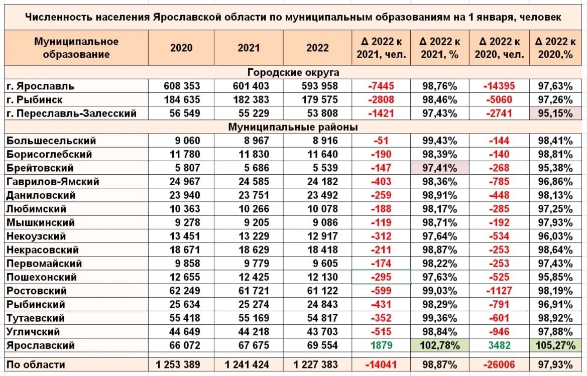 Ярославль численность населения. Ярославль число жителей. Ярославль численность населения 2022. Численность Ярославской области.