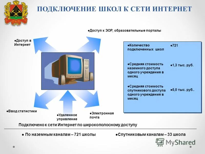 Соединения школа россии