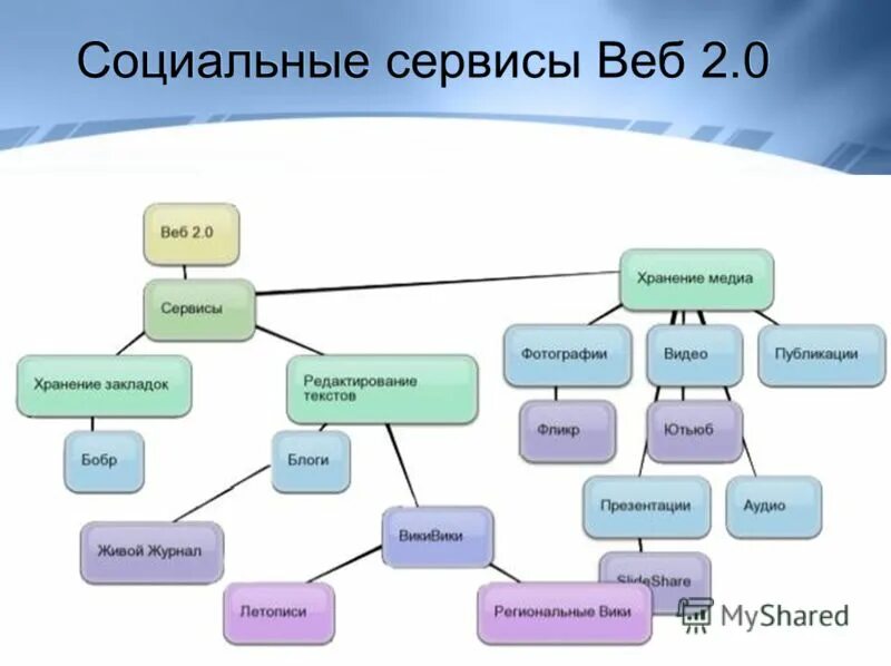Сервисах web 2.0 классифицируй и составь таблицу. Социальные сервисы web 2.0. сервисы веб 2.0. сервисы веб 2.0 в образовании. социальные сервис веб2.0 это что.