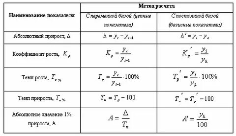 Абсолютный прирост таблицу