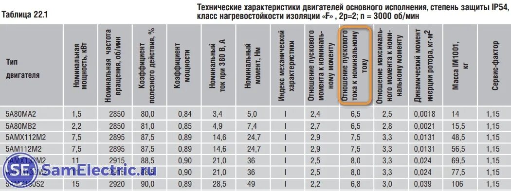 Пусковой ток электродвигателя 5.5КВТ. Пусковой ток асинхронного электродвигателя 1.5 КВТ. Пусковой ток электродвигателя 3 КВТ. Пусковой ток Эл двигателя 1,5 КВТ 380 вольт.