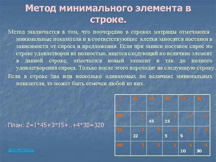 Метод минимального элемента. Метод минимального элемента это метод. Правило минимального элемента. Метод минимального элемента пример.