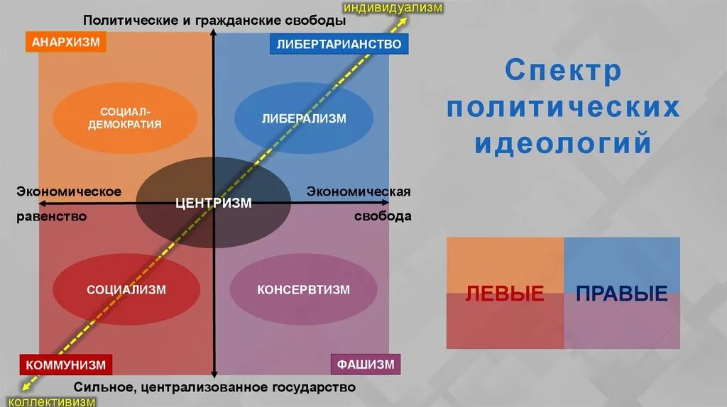 Политический спектр. Схема политических взглядов. Идеологии левые и правые схема. Центризм.