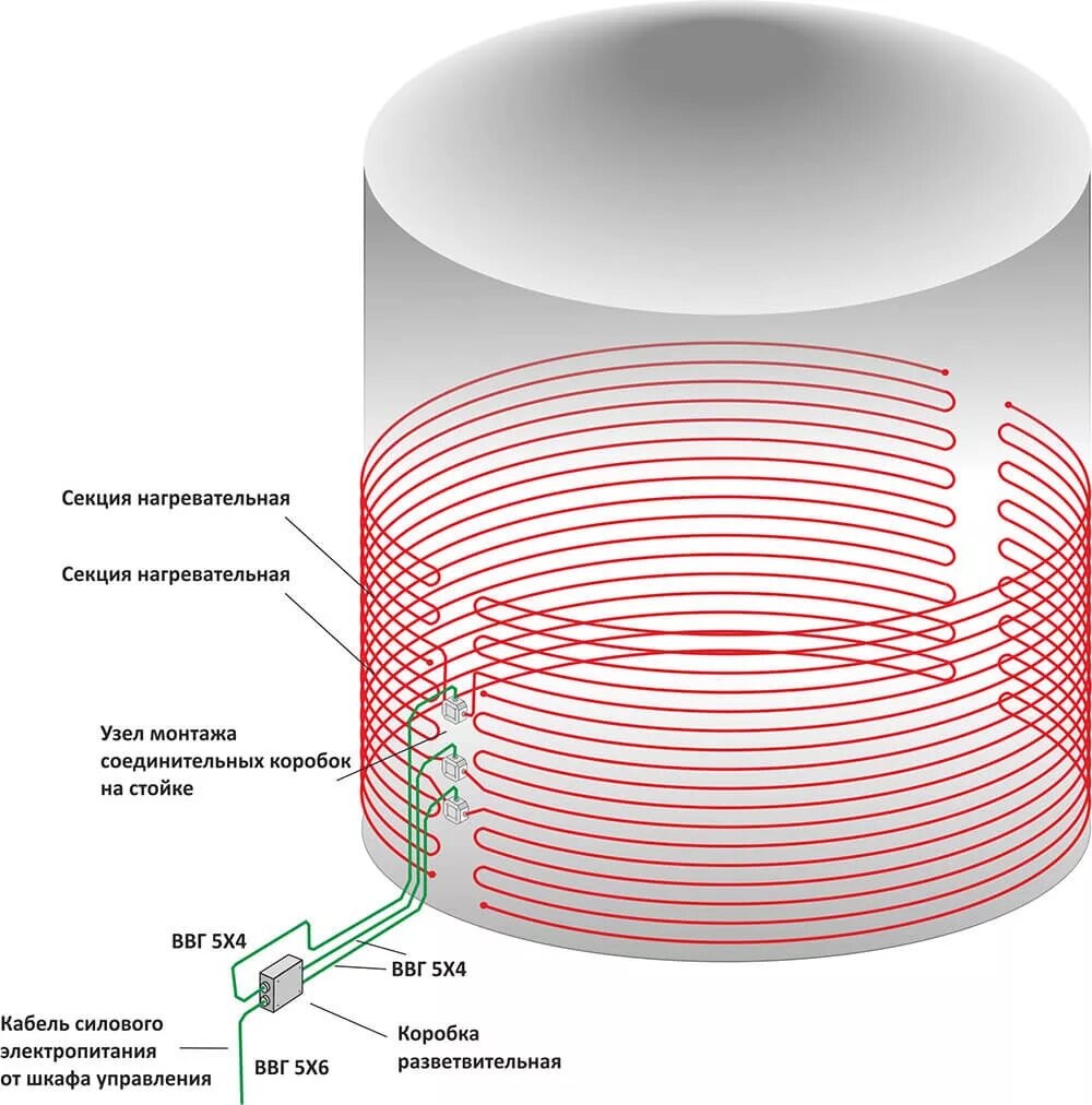 Обогрев цистерны греющим кабелем. Электрообогрев РВС. Обогрев горизонтального резервуара греющим кабелем. Обогрев резервуаров и емкостей, обогрев труб и трубопроводов. Обогрев резервуаров