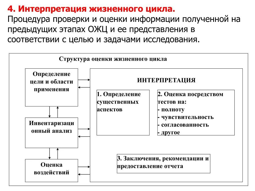 Оценка информации 4 на 4. Оценка жизненного цикла. Оценка жизненного цикла экология. Интерпретация жизненного опыта. Интерпретация жизненного кода.