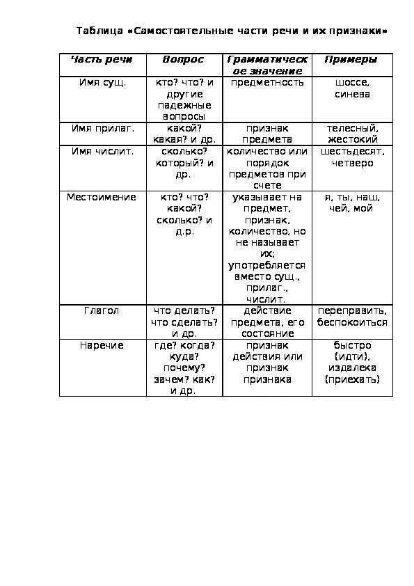 Морфологические признаки частей речи пример. Самостоятельные части речи таблица. Части речи в русском языке таблица 5 класс таблица. Самостоятельные и служебные части речи таблица 5 класс. Части речи в русском языке таблица 5 класс.
